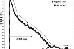 基于纳米压入测试技术的超薄膜疲劳失效预测方法