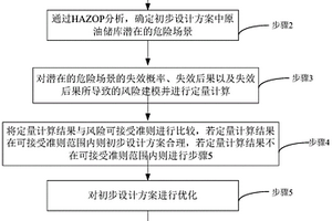 基于风险的原油储库设计方法