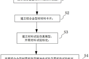 汽车铝合金型材零部件的碰撞仿真模拟方法