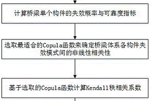 基于Copula的PNET桥梁体系可靠性评估方法