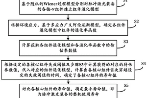 脉冲激光装备的寿命评估方法