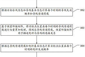 台风下配网系统的安全预警方法及装置
