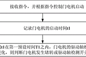 门电机的控制方法、控制装置和微波炉