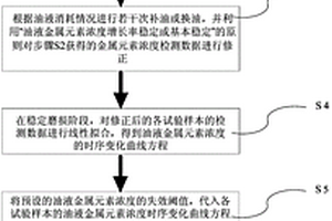 基于油液金属浓度的特种车辆传动装置可靠性评估方法