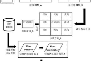 基于大数据量DEM数据的子流域划分方法