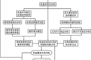 航空发动机轮盘疲劳寿命非局部概率设计方法