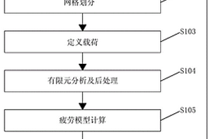 球形触点阵列封装焊点可靠性仿真方法