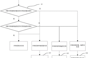 客车冷却系统失效分析方法及系统