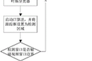 基于压缩跟踪算法的尺度自适应多姿态人脸跟踪方法