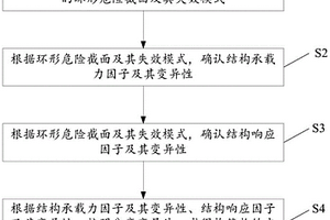适用于环形危险截面的构筑物易损度的计算方法及装置