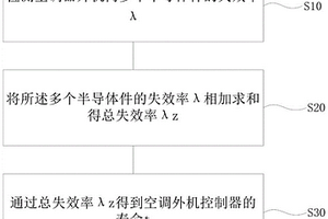 寿命估算方法及其装置和空调器、可读存储介质