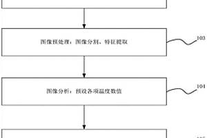 基于热成像技术监测风电机组刹车失效的方法及装置