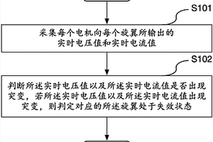 多旋翼无人机动力失效监测方法以及监测系统