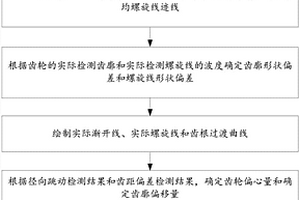 考虑微观修形和实际加工误差的齿轮精确建模方法