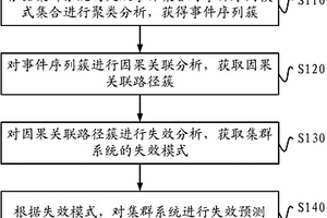 集群系统的失效预测方法及装置