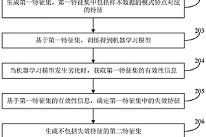 用于实现模型训练的方法及装置、计算机存储介质