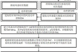 大跨桥梁塔梁结合部阻尼器失效监测报警方法