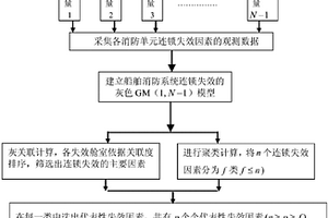 船舶消防系统连锁性失效的预测方法