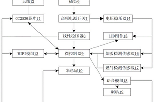 复合型报警器