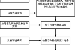 基于失效物理的中频对数放大器的寿命预测方法