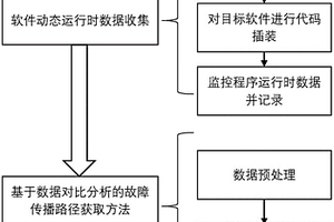 软件运行时故障传播路径的获取方法