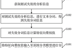 测试失效原因分类方法和系统、电子设备、存储介质