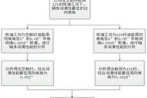 影响静动压油垫润滑性能的最佳周向倾角确定方法