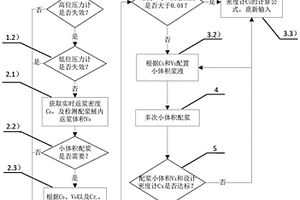 智能小体积动态配浆方法及系统