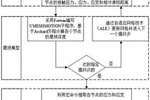基于ABAQUS二次开发的花键磨损与疲劳寿命仿真方法