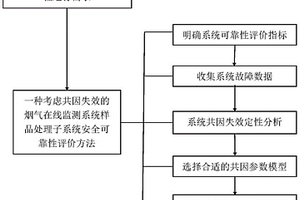 考虑共因失效的烟气在线监测系统安全可靠性评价方法