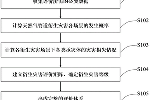 长输天然气管道衍生灾害评价系统和方法