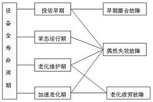 基于设备全寿命周期的配电系统可靠性评估方法