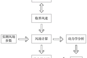 台风天气下高耸塔设备可靠性评估方法