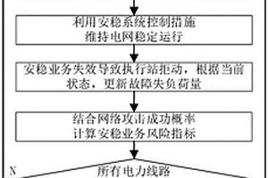 考虑网络攻击的安全稳定控制业务风险评估方法