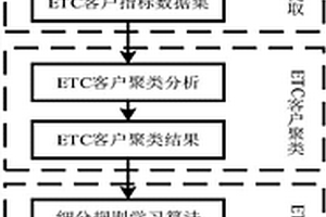 基于车辆通行特征的ETC客户细分方法