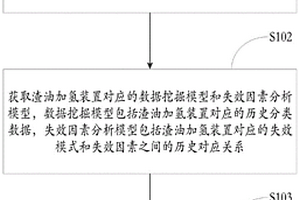 渣油加氢装置失效预测模型的建立方法及装置