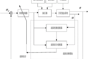 刚体航天器执行器多故障的诊断与容错控制方法