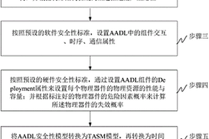基于AADL模型扩展的软件系统安全性验证与评估方法