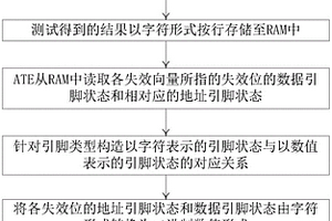 基于SOC ATE定位存储器失效位的方法及测试系统