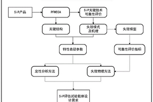 SiP工艺可靠性评估试验载体的特性表征方法