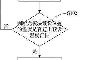 光模块保护方法、装置及光模块
