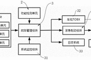 基于MDC300的矿车自动驾驶安全系统及方法