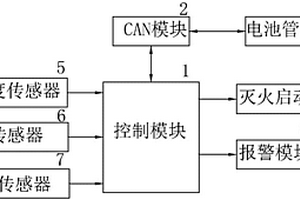 火灾早期预警及灭火控制装置和方法