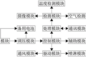 防治煤自燃的四道防线技术系统