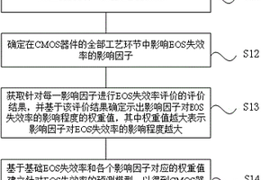 CMOS器件的EOS失效率的预测方法和装置