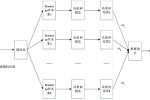 基于随机森林的异常数据处理方法