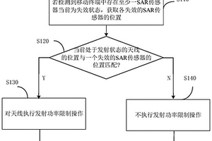 SAR值控制方法、装置和移动终端