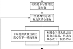 基于多模型融合和数据关联的多目标跟踪方法
