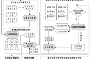 复杂软件系统失效预测方法
