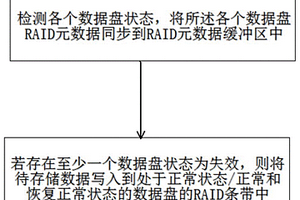 RAID数据管理方法、装置和计算机可读存储介质